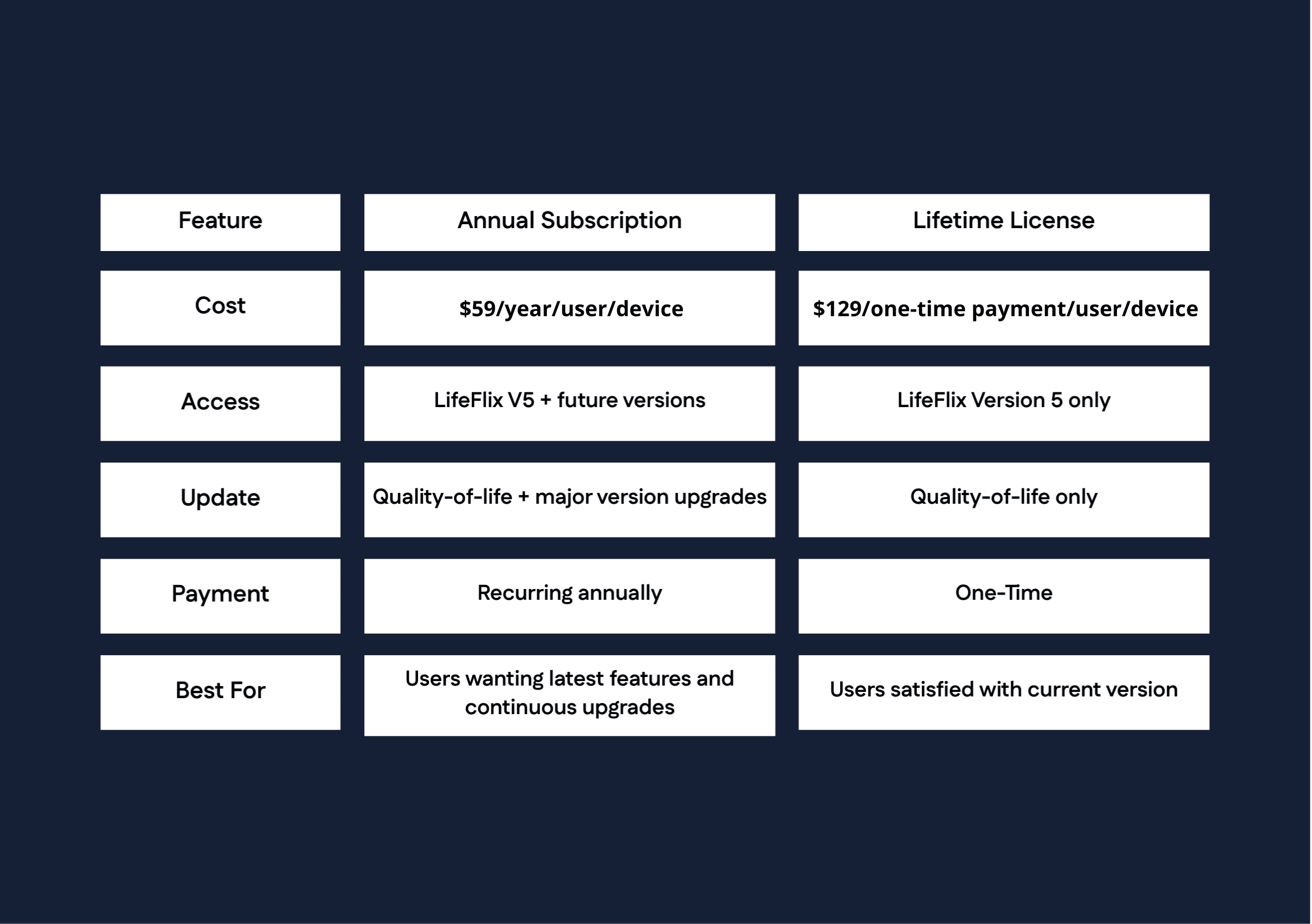 Detailed Comparison of Annual Subscription vs. Lifetime License. Looking at cost, access, updates, payment and best uses.