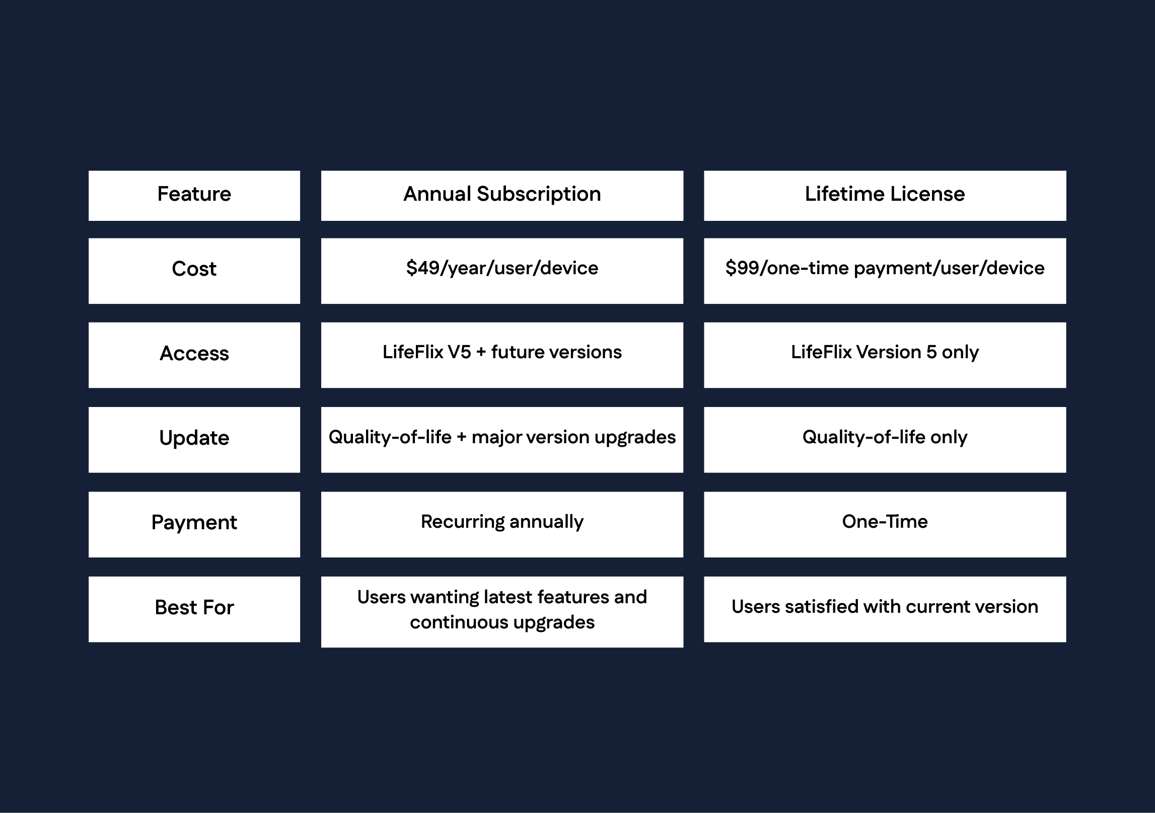 Detailed Comparison of Annual Subscription vs. Lifetime License. Looking at cost, access, updates, payment and best uses. 