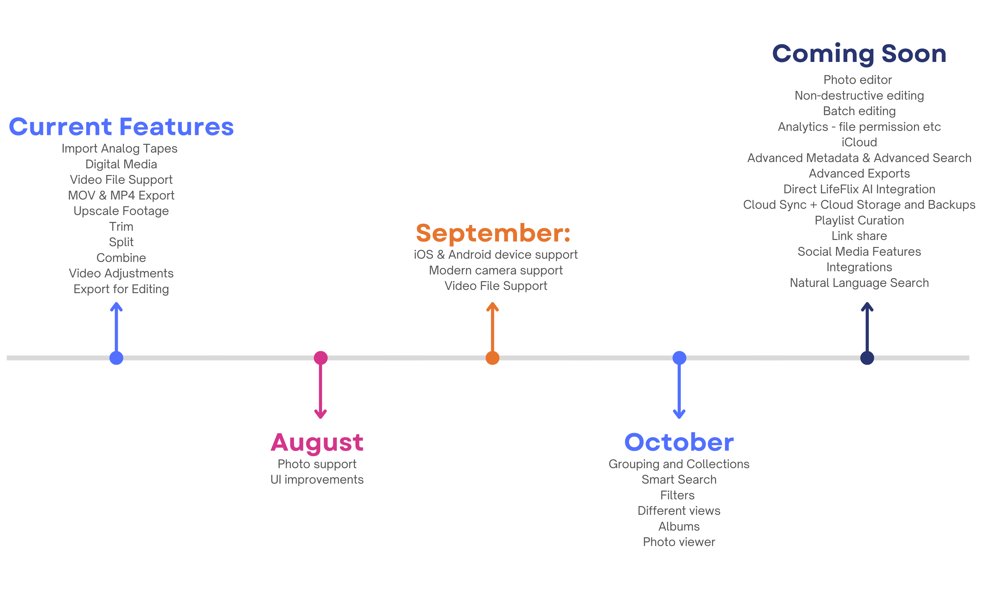 LifeFlix timeline showing video and photo management features: current—Grouping, Albums, Smart Search, Filters, Views, Photo Viewer; coming soon: Photo Editor, Batch Editing, AI Integration, Cloud Sync, Advanced Metadata, Playlist Curation, Link Sharing